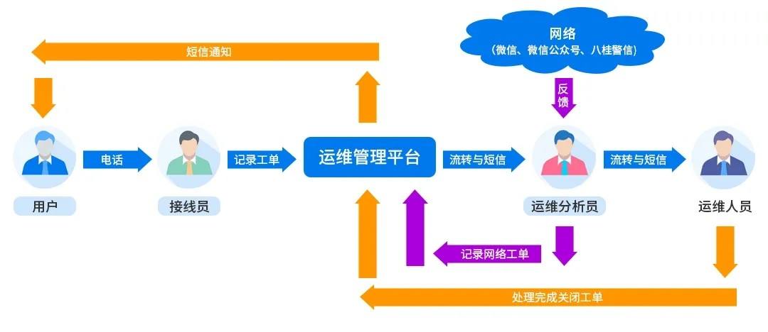 信息化运维与服务